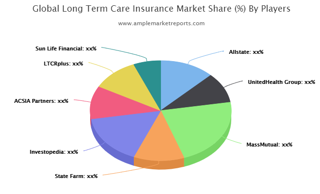 Does State Farm Sell Long Term Care Insurance